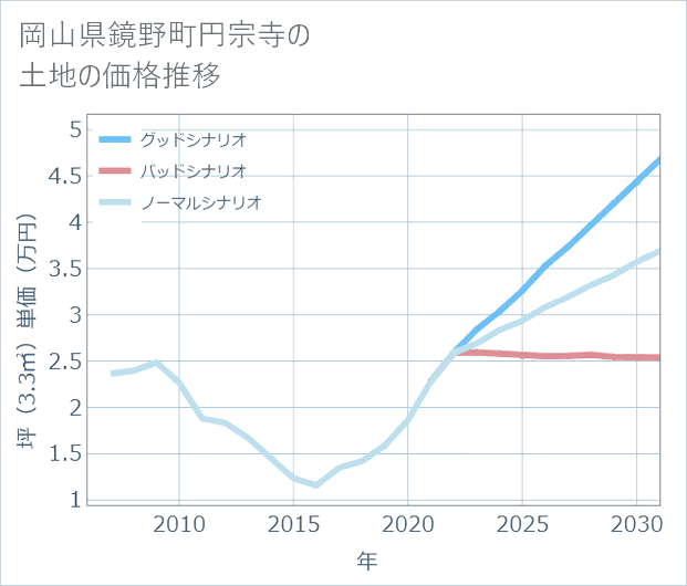 岡山県鏡野町円宗寺の土地価格推移