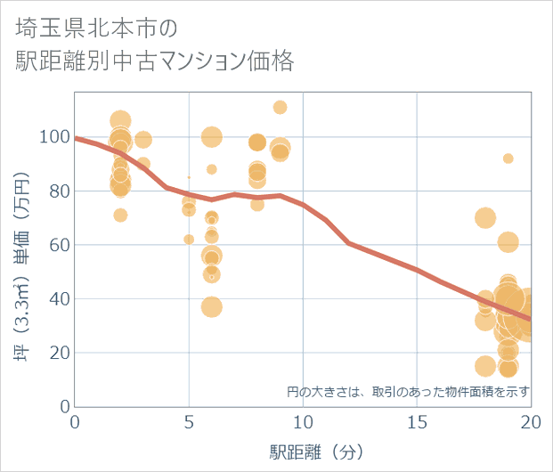 埼玉県北本市の徒歩距離別の中古マンション坪単価