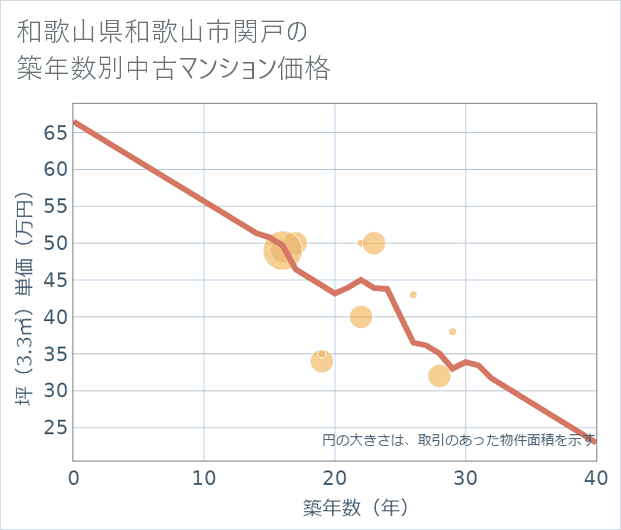 和歌山県和歌山市関戸の築年数別の中古マンション坪単価