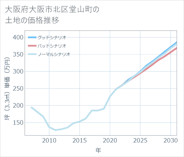 大阪府大阪市北区堂山町の土地価格推移