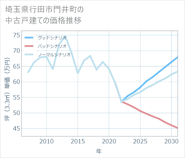 埼玉県行田市門井町の中古戸建て価格推移