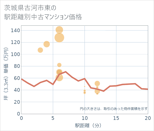 茨城県古河市東の徒歩距離別の中古マンション坪単価
