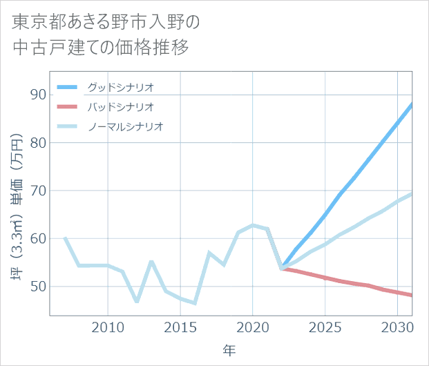 東京都あきる野市入野の中古戸建て価格推移