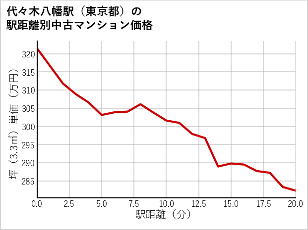 代々木八幡駅（東京都）の徒歩距離別の中古マンション坪単価
