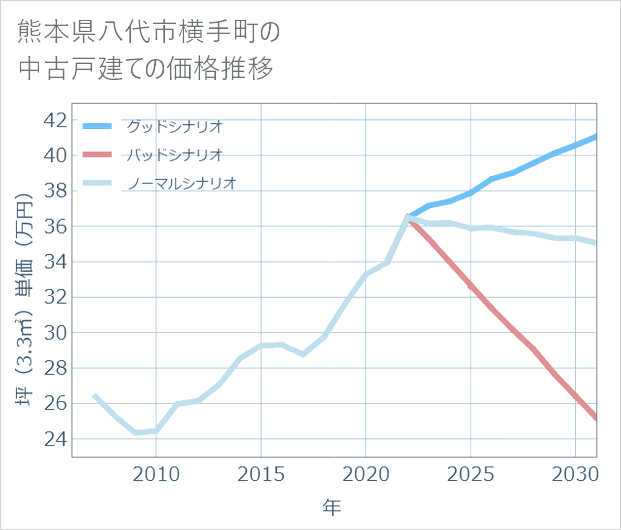 熊本県八代市横手町の中古戸建て価格推移