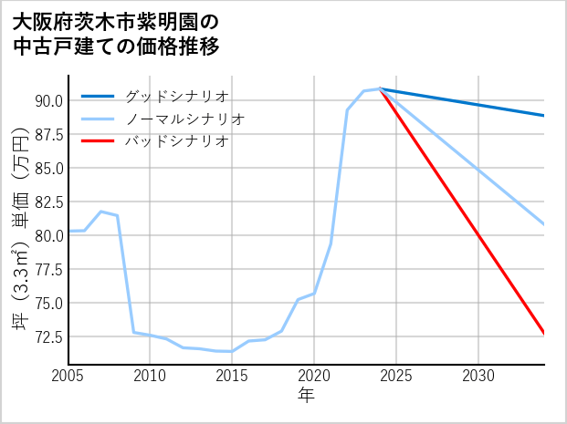 大阪府茨木市紫明園の中古戸建て価格推移