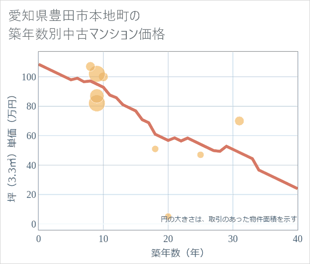 愛知県豊田市本地町の築年数別の中古マンション坪単価