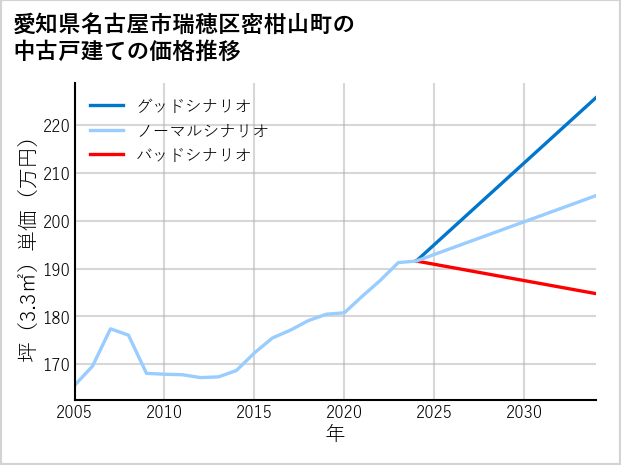 愛知県名古屋市瑞穂区密柑山町の中古戸建て価格推移
