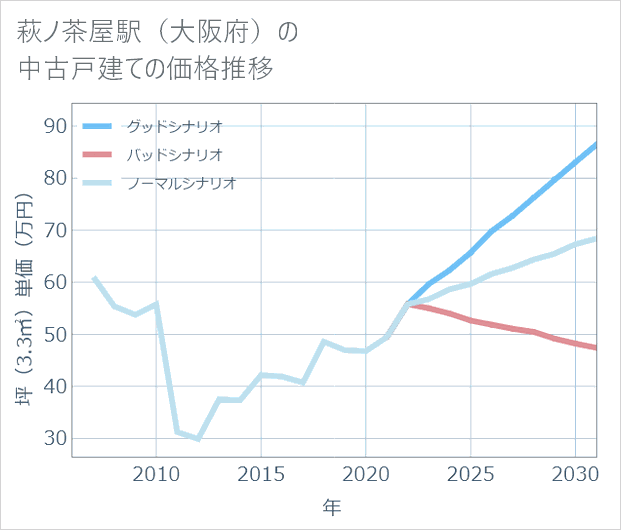 萩ノ茶屋駅（大阪府）の中古戸建て価格推移