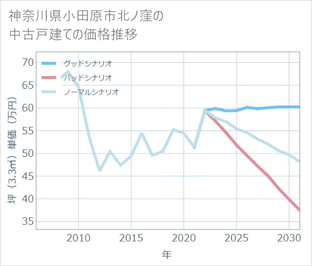 神奈川県小田原市北ノ窪の中古戸建て価格推移