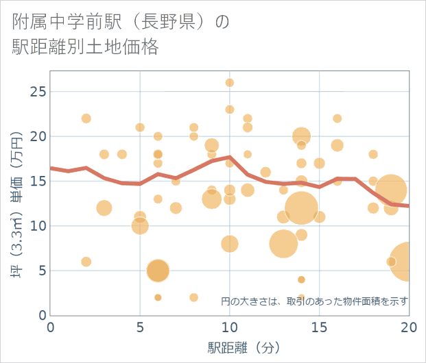附属中学前駅(長野県)の徒歩距離別の土地坪単価