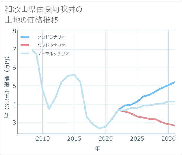 和歌山県由良町吹井の土地価格推移