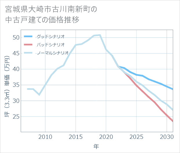 宮城県大崎市古川南新町の中古戸建て価格推移