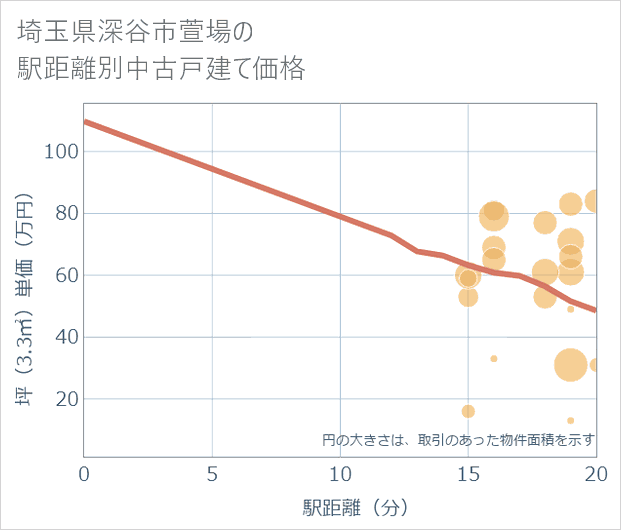 埼玉県深谷市萱場の徒歩距離別の中古戸建て坪単価