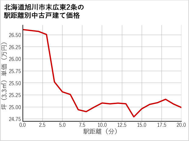 北海道旭川市末広東2条の徒歩距離別の中古戸建て坪単価