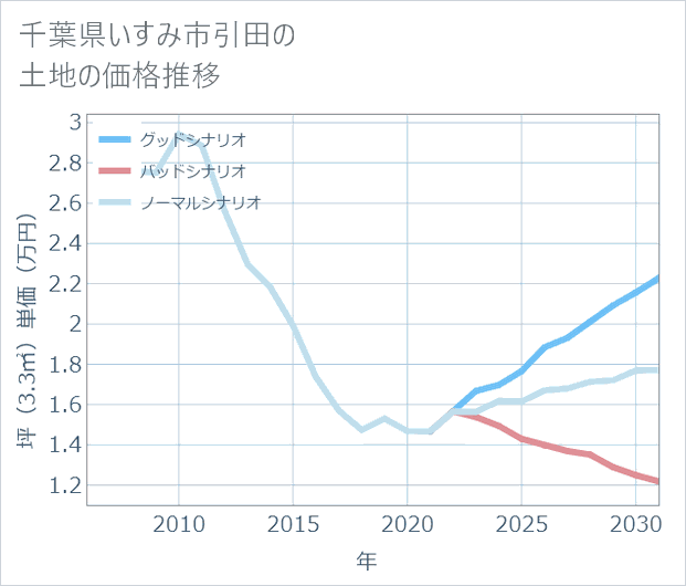 千葉県いすみ市引田の土地価格推移