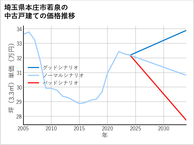埼玉県本庄市若泉の中古戸建て価格推移
