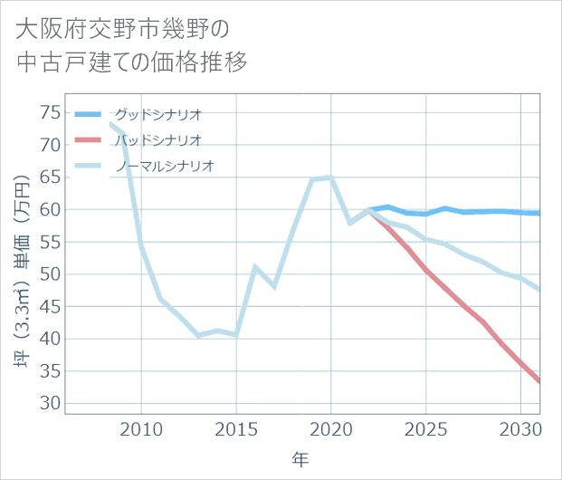 大阪府交野市幾野の中古戸建て価格推移