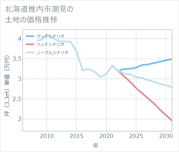 北海道稚内市潮見の土地価格推移