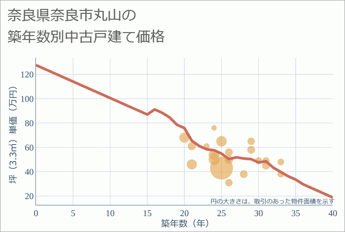 奈良県奈良市丸山の築年数別の中古戸建て坪単価