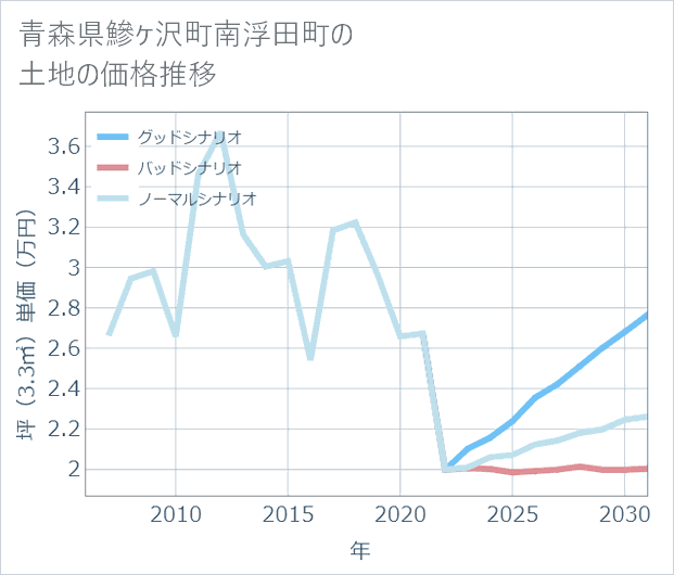 青森県鰺ケ沢町南浮田町の土地価格推移