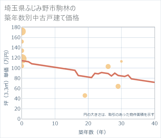 埼玉県ふじみ野市駒林の築年数別の中古戸建て坪単価