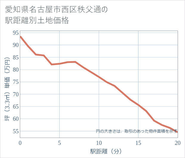 愛知県名古屋市西区秩父通の徒歩距離別の土地坪単価
