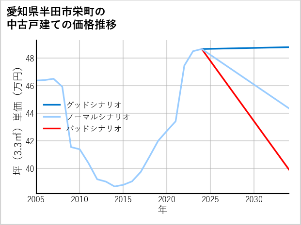 愛知県半田市栄町の中古戸建て価格推移