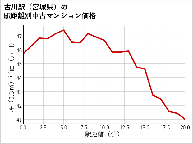 古川駅（宮城県）の徒歩距離別の中古マンション坪単価
