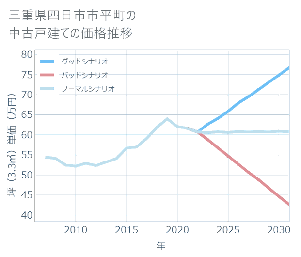 三重県四日市市平町の中古戸建て価格推移