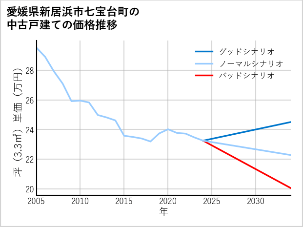 愛媛県新居浜市七宝台町の中古戸建て価格推移