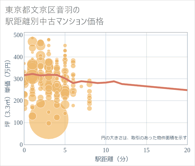 東京都文京区音羽の徒歩距離別の中古マンション坪単価