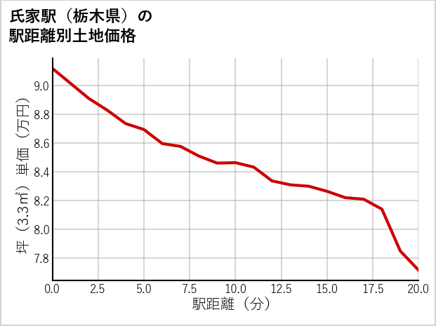 氏家駅（栃木県）の徒歩距離別の土地坪単価