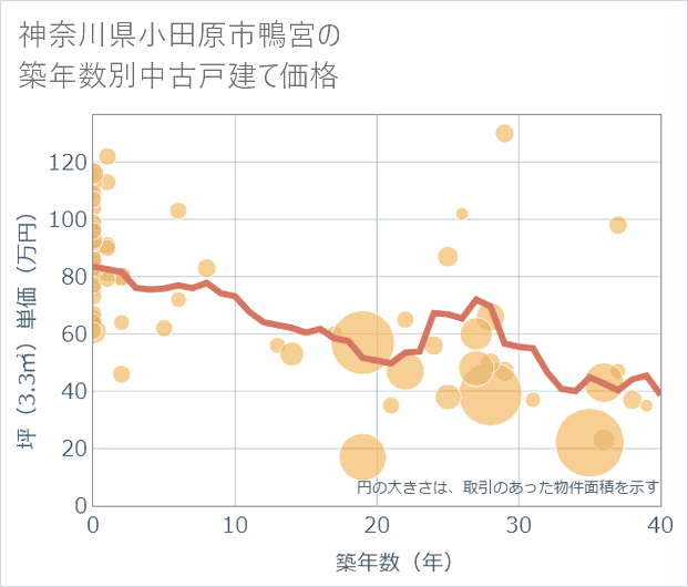 神奈川県小田原市鴨宮の築年数別の中古戸建て坪単価