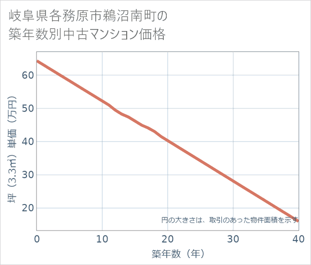 岐阜県各務原市鵜沼南町の築年数別の中古マンション坪単価