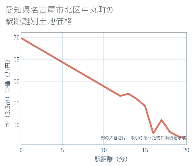 愛知県名古屋市北区中丸町の徒歩距離別の土地坪単価