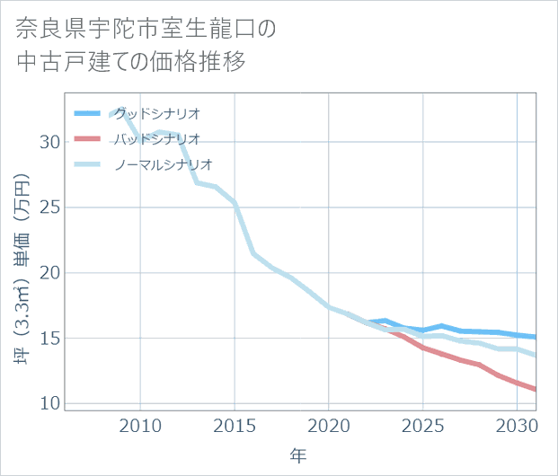 奈良県宇陀市室生龍口の中古戸建て価格推移