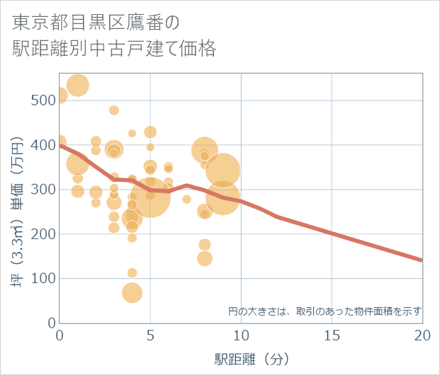 東京都目黒区鷹番の徒歩距離別の中古戸建て坪単価