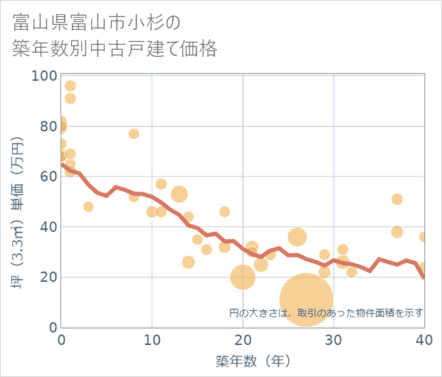富山県富山市小杉の築年数別の中古戸建て坪単価