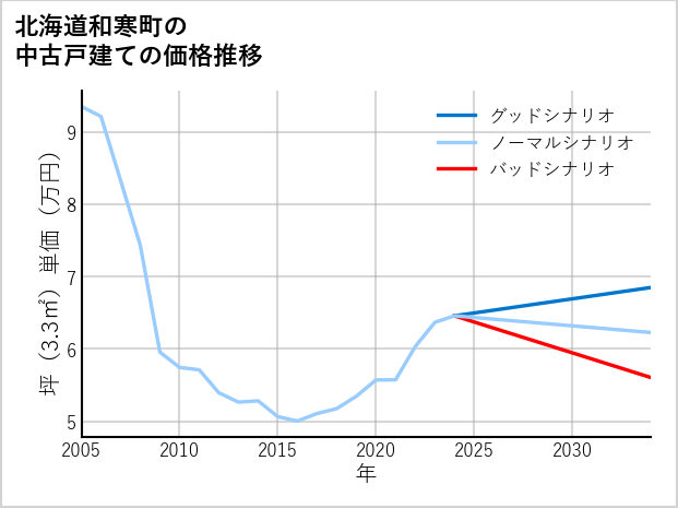 北海道和寒町の中古戸建て価格推移