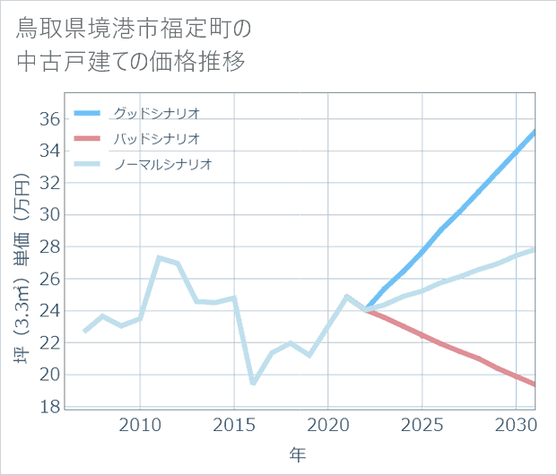 鳥取県境港市福定町の中古戸建て価格推移