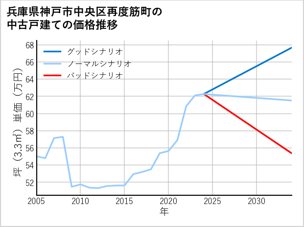 兵庫県神戸市中央区再度筋町の中古戸建て価格推移