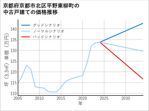 京都府京都市北区平野東柳町の中古戸建て価格推移