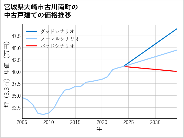 宮城県大崎市古川南町の中古戸建て価格推移