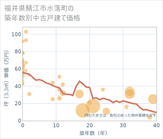 福井県鯖江市水落町の築年数別の中古戸建て坪単価