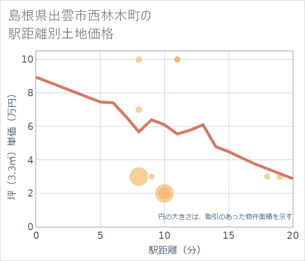 島根県出雲市西林木町の徒歩距離別の土地坪単価