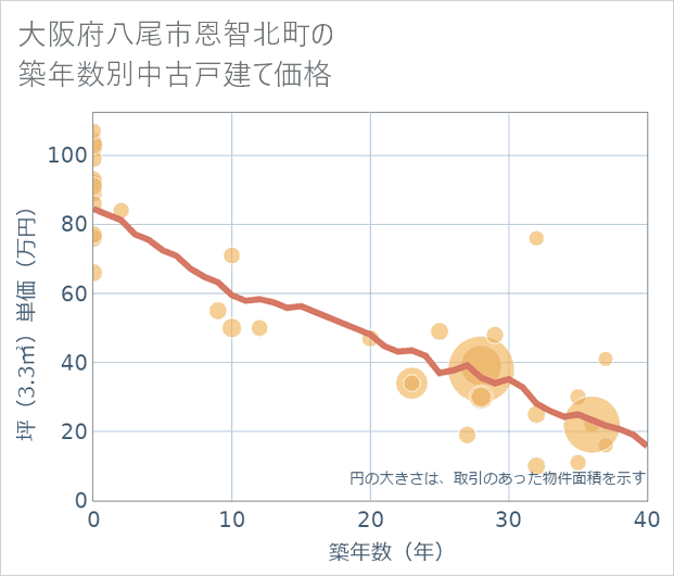 大阪府八尾市恩智北町の築年数別の中古戸建て坪単価