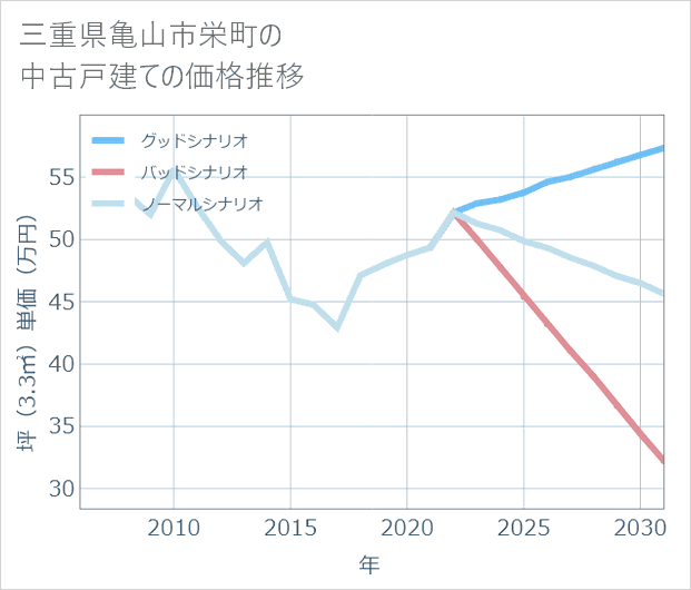 三重県亀山市栄町の中古戸建て価格推移