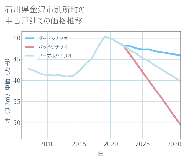 石川県金沢市別所町の中古戸建て価格推移