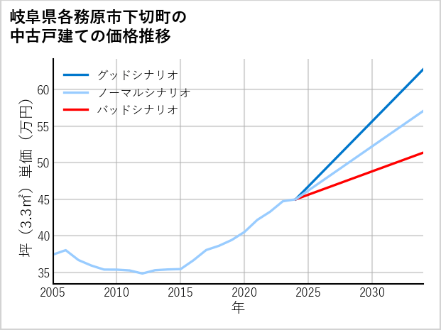 岐阜県各務原市下切町の中古戸建て価格推移